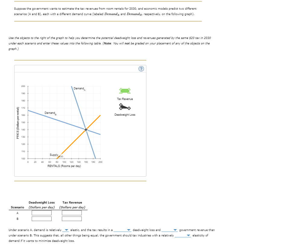 The Following Graph Shows The Supply And Demand Chegg