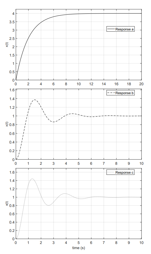 Solved Question 4: For each of the three unit step responses | Chegg.com
