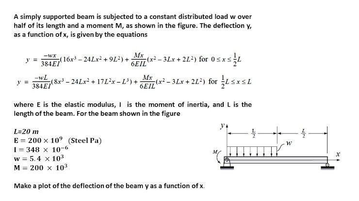 Solved A simply supported beam is subjected to a constant | Chegg.com