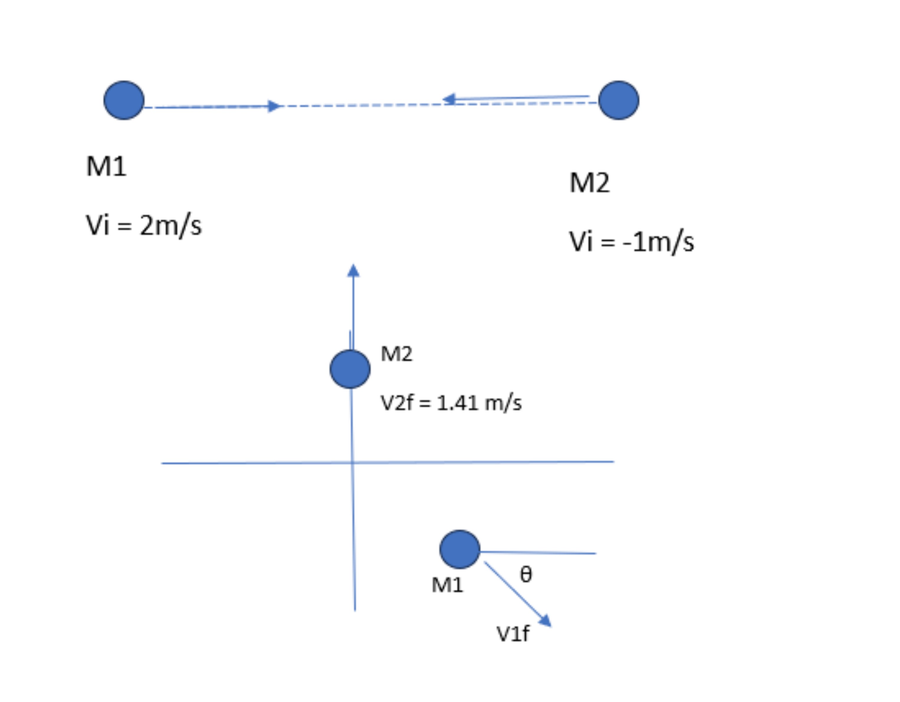 Solved Two billiard balls collide as shown. After collision,
