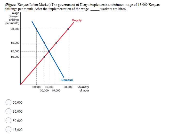Solved (Figure Kenyan Labor Market) The government of Kenya