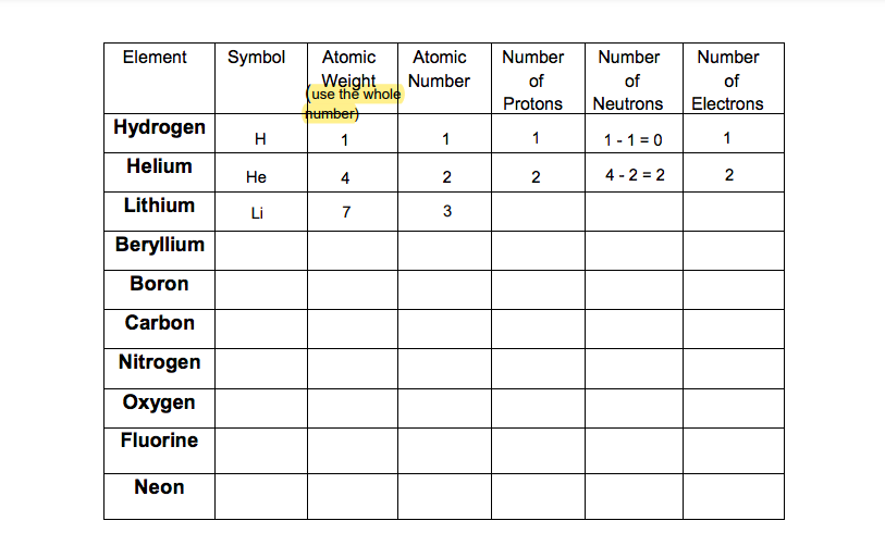 Solved Using the Periodic Table (see below) to complete the | Chegg.com