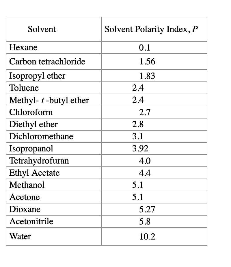 methylene chloride polarity