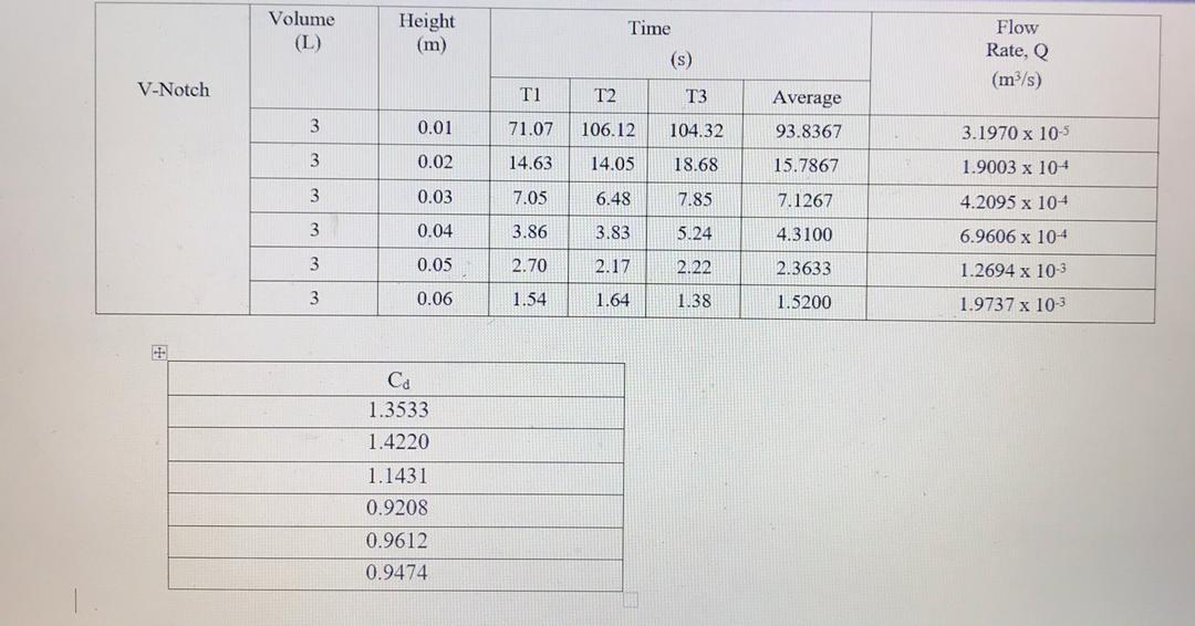 im doing my lab report related flow over weirs ,based