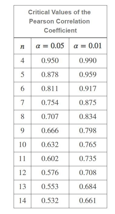 pearson correlation table of critical values