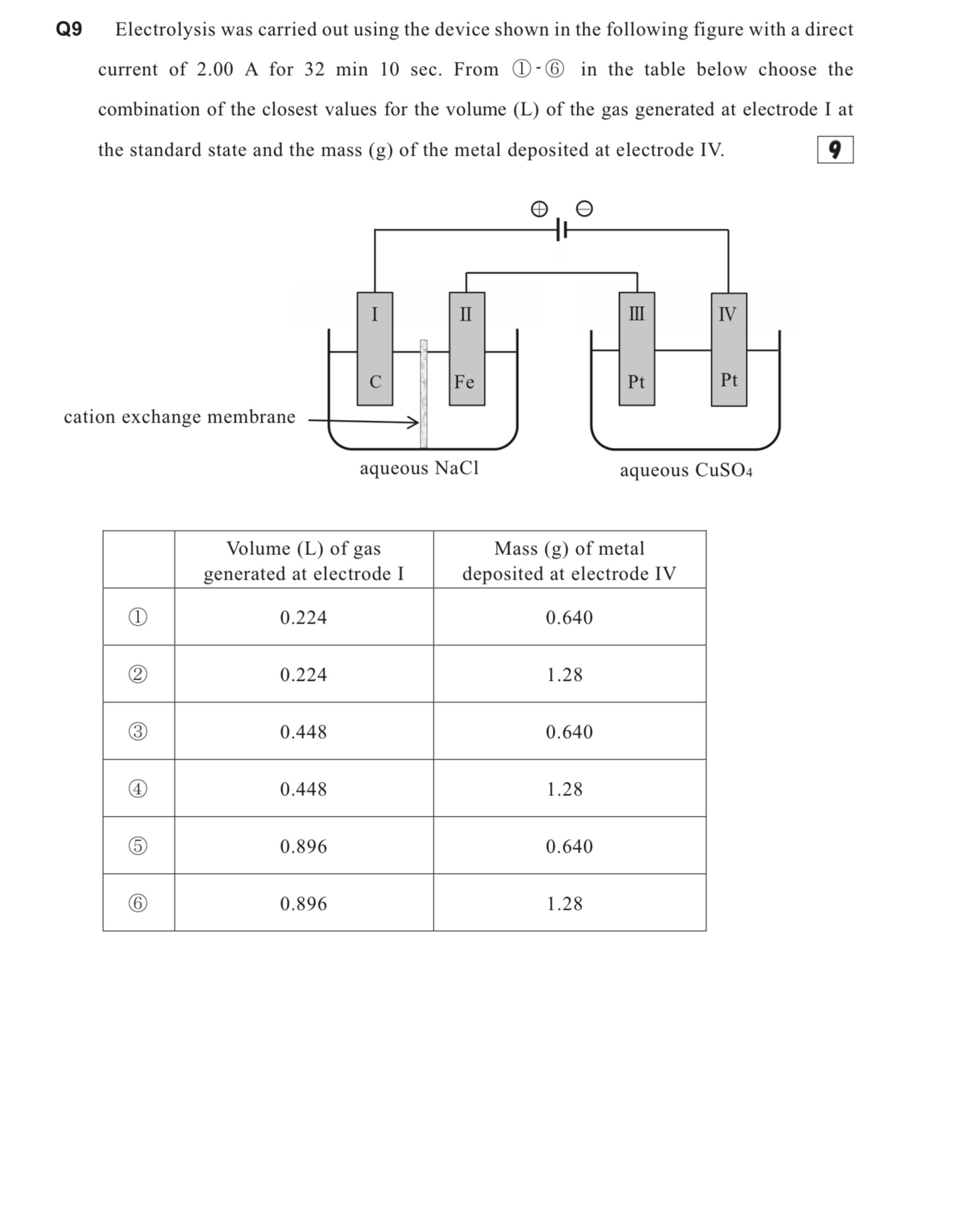 Solved Q9 Electrolysis was carried out using the device | Chegg.com
