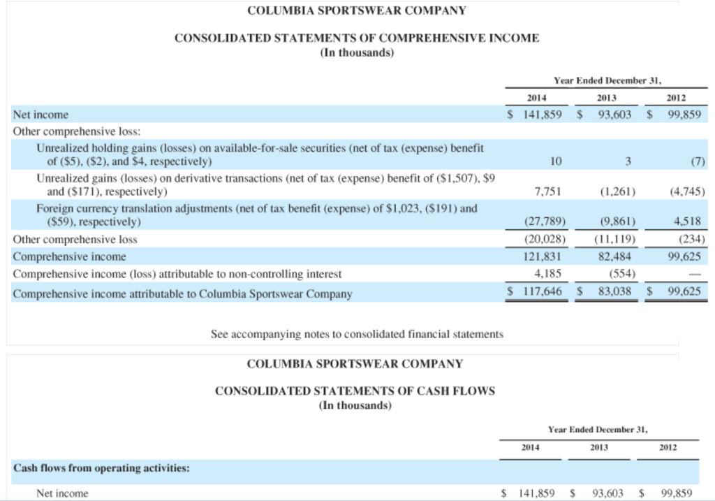 Solved Columbia Sportswear Company's Financial Statements | Chegg.com