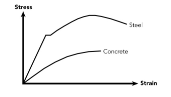 Solved a. Draw stress-strain curve for elastic behaviour, | Chegg.com