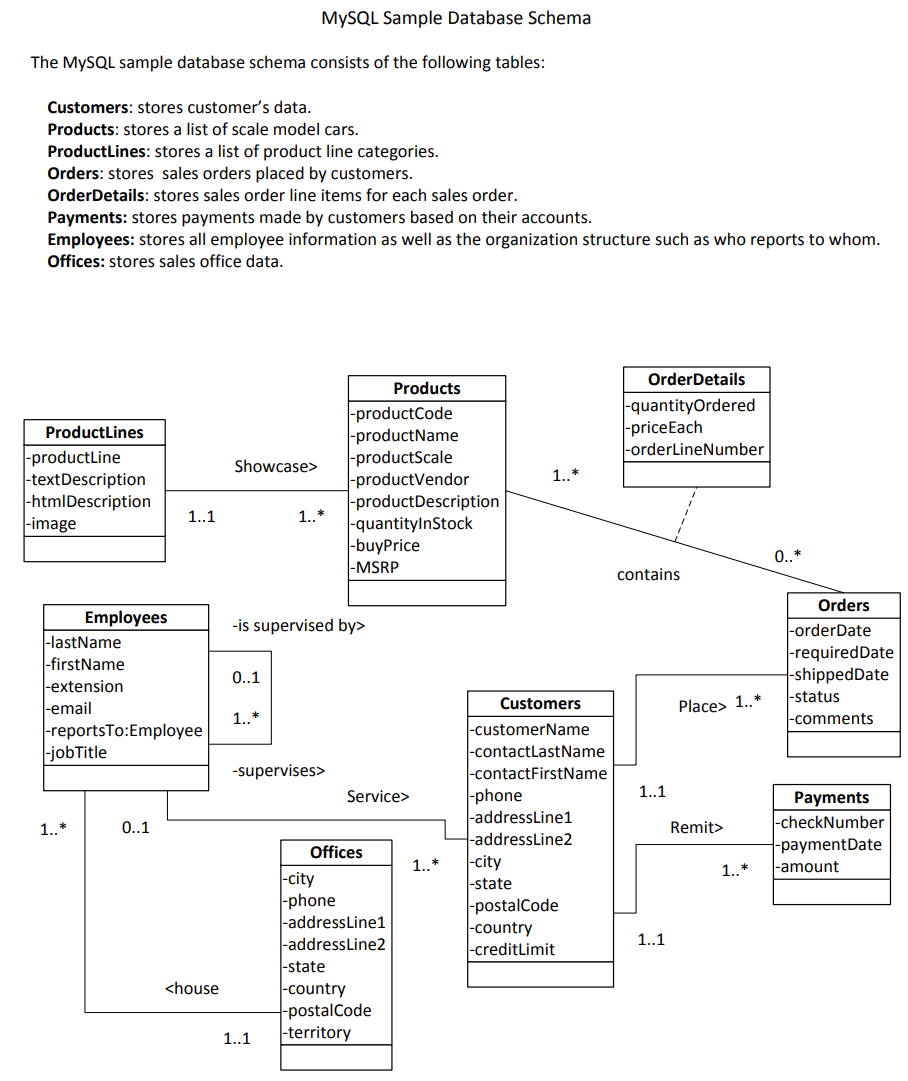 Solved MySQL Sample Database Schema The MySQL sample | Chegg.com