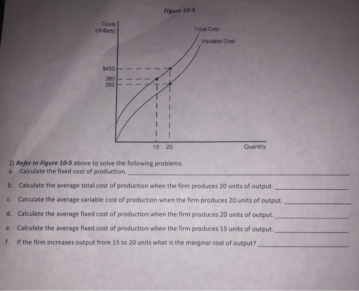 Solved Figure 10-5 Costs (dollars) Total Cost Variable Cost | Chegg.com