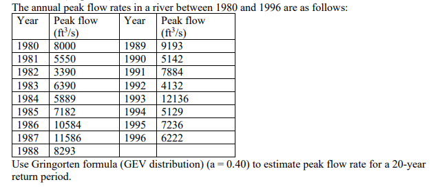 Solved The annual peak flow rates in a river between 1980 | Chegg.com