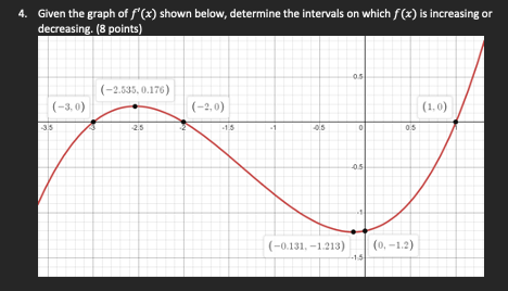 Solved Given The Graph Of \\( F^{\\prime}(x) \\) Shown | Chegg.com