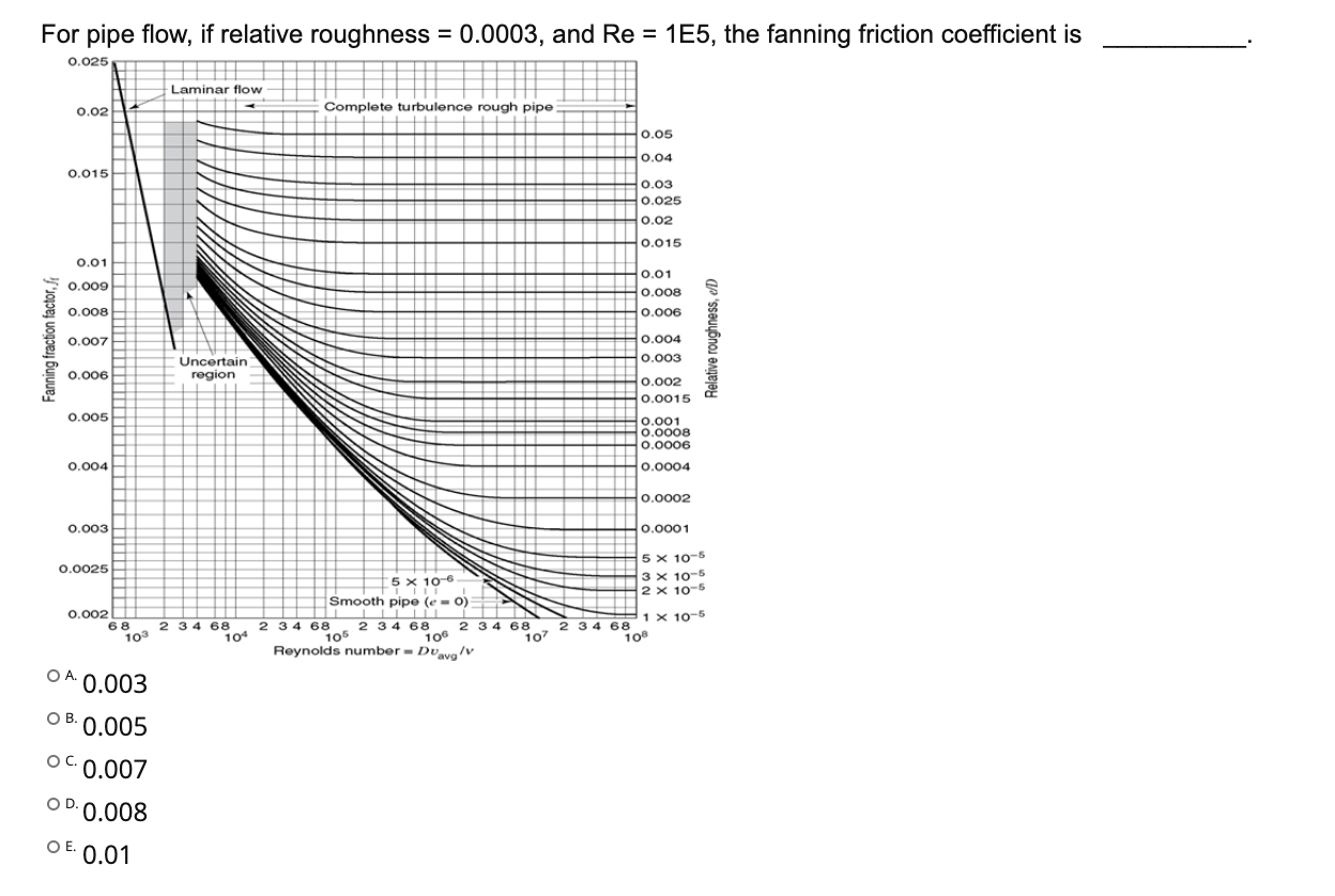 Solved For pipe flow, if relative roughness = 0.0003, and Re