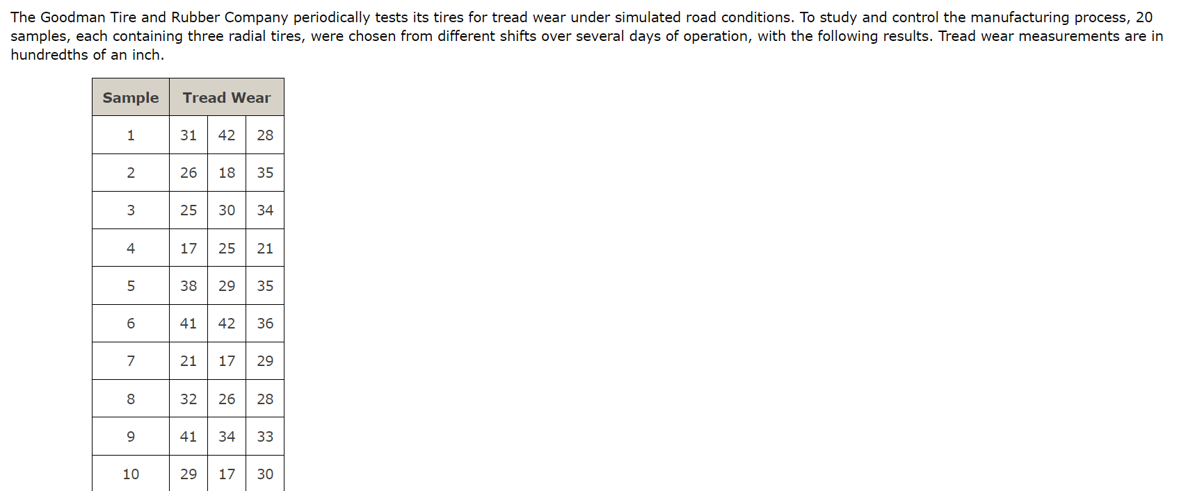 Solved The Goodman Tire and Rubber Company periodically