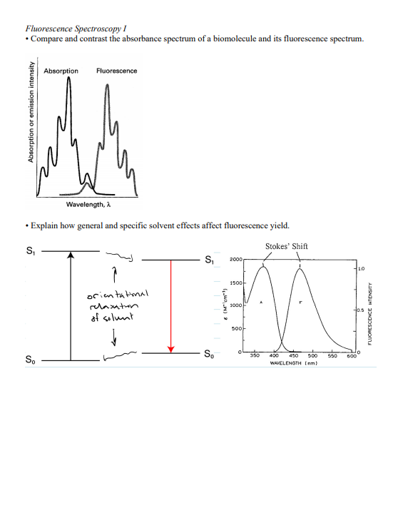 Solved Fluorescence Spectroscopy I Compare and contrast