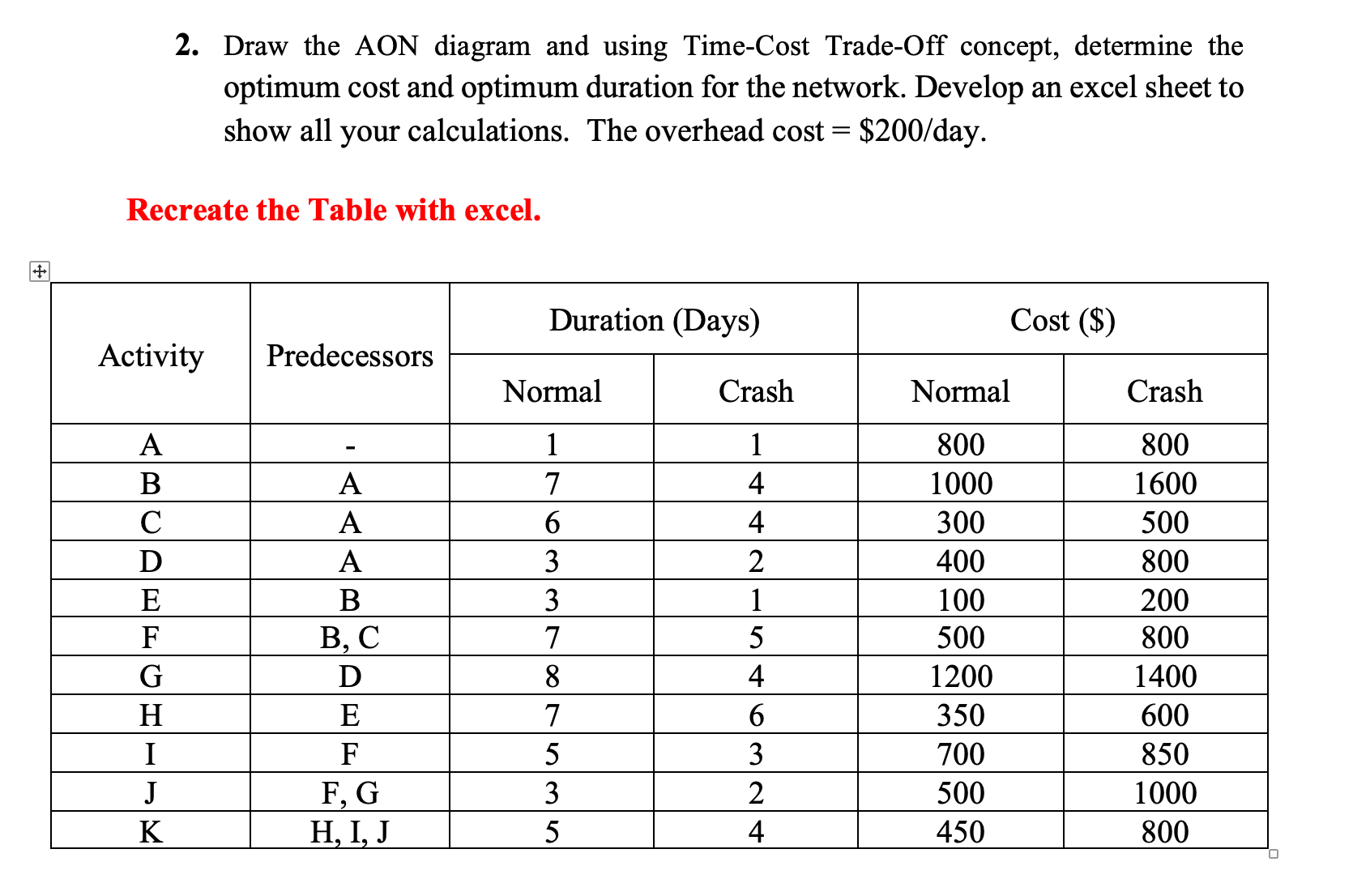 Solved 2. Draw the AON diagram and using Time-Cost Trade-Off | Chegg.com