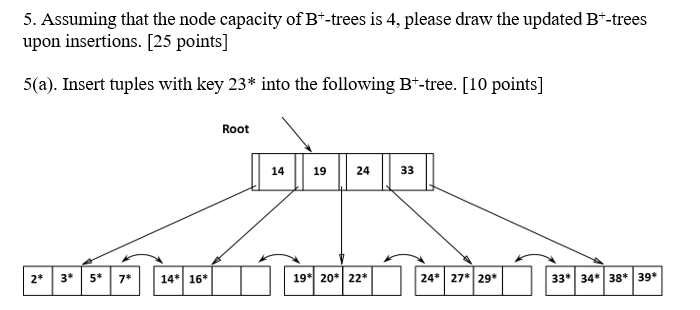 Solved 5. Assuming that the node capacity of B+-trees is 4 , | Chegg.com