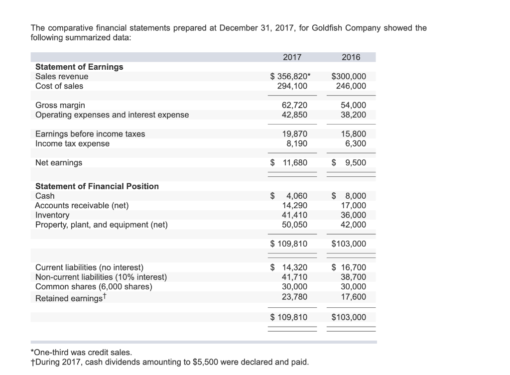 Solved The comparative financial statements prepared at | Chegg.com