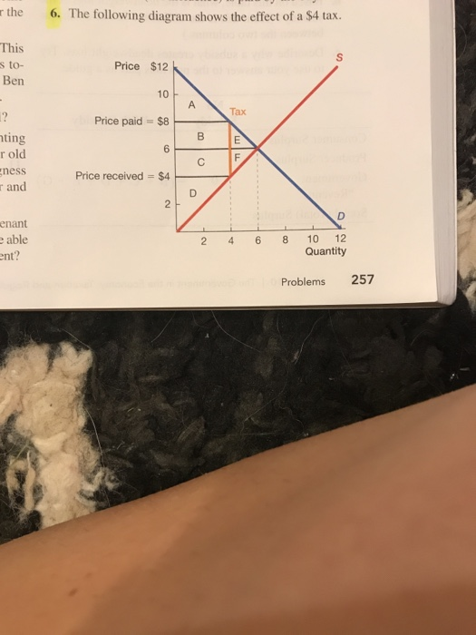 Solved rthe 6. The following diagram shows the effect of a | Chegg.com