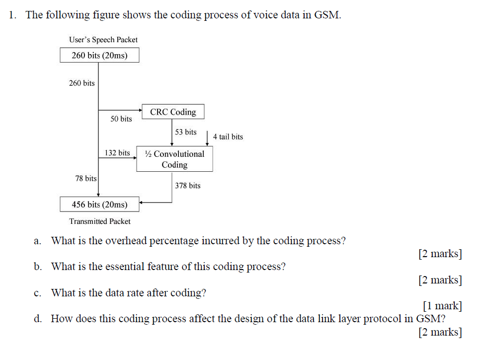Solved 1. The following figure shows the coding process of | Chegg.com