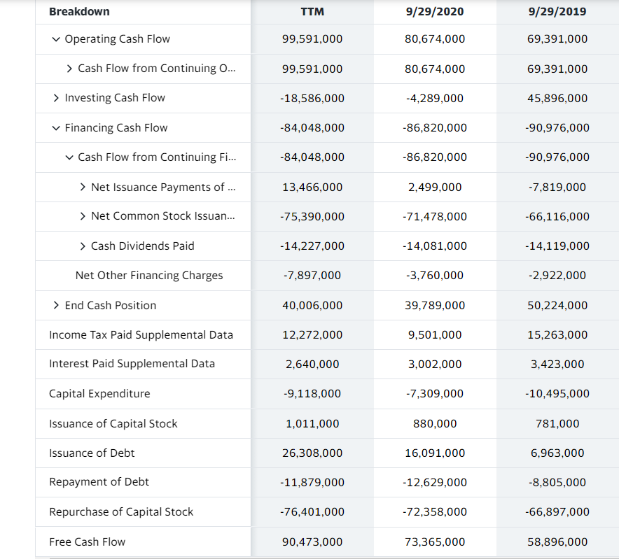 provide the cash flow statement for Apple company for | Chegg.com