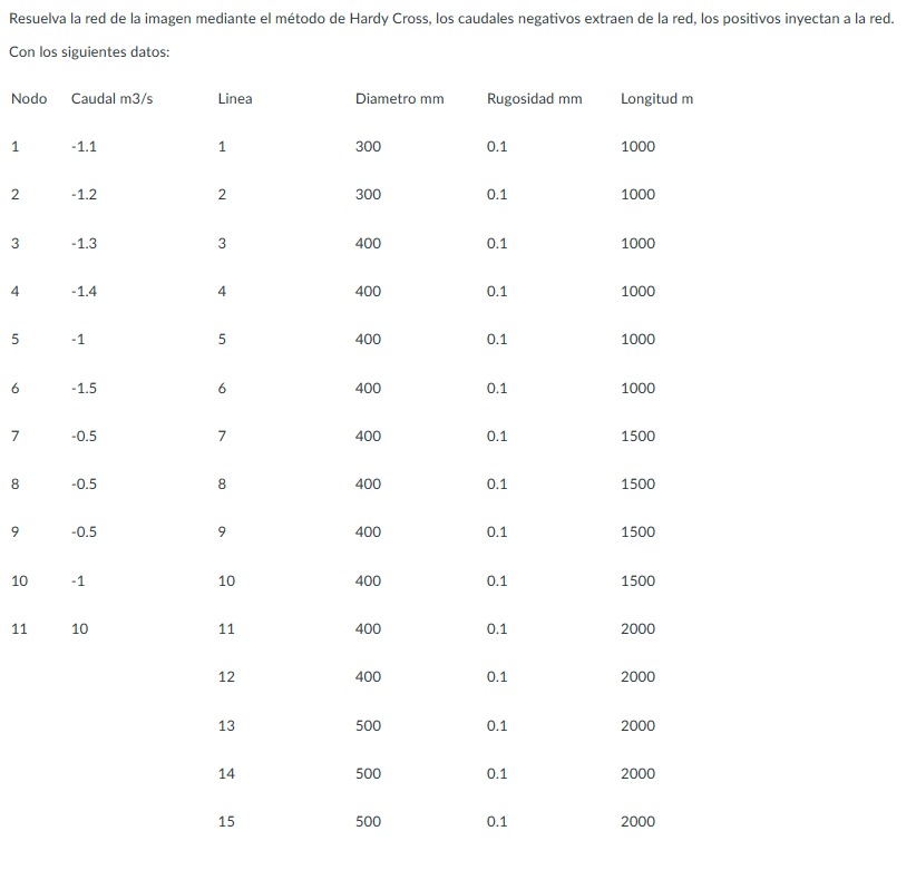 Resuelva la red de la imagen mediante el método de Hardy Cross, los caudales negativos extraen de la red, los positivos inyec