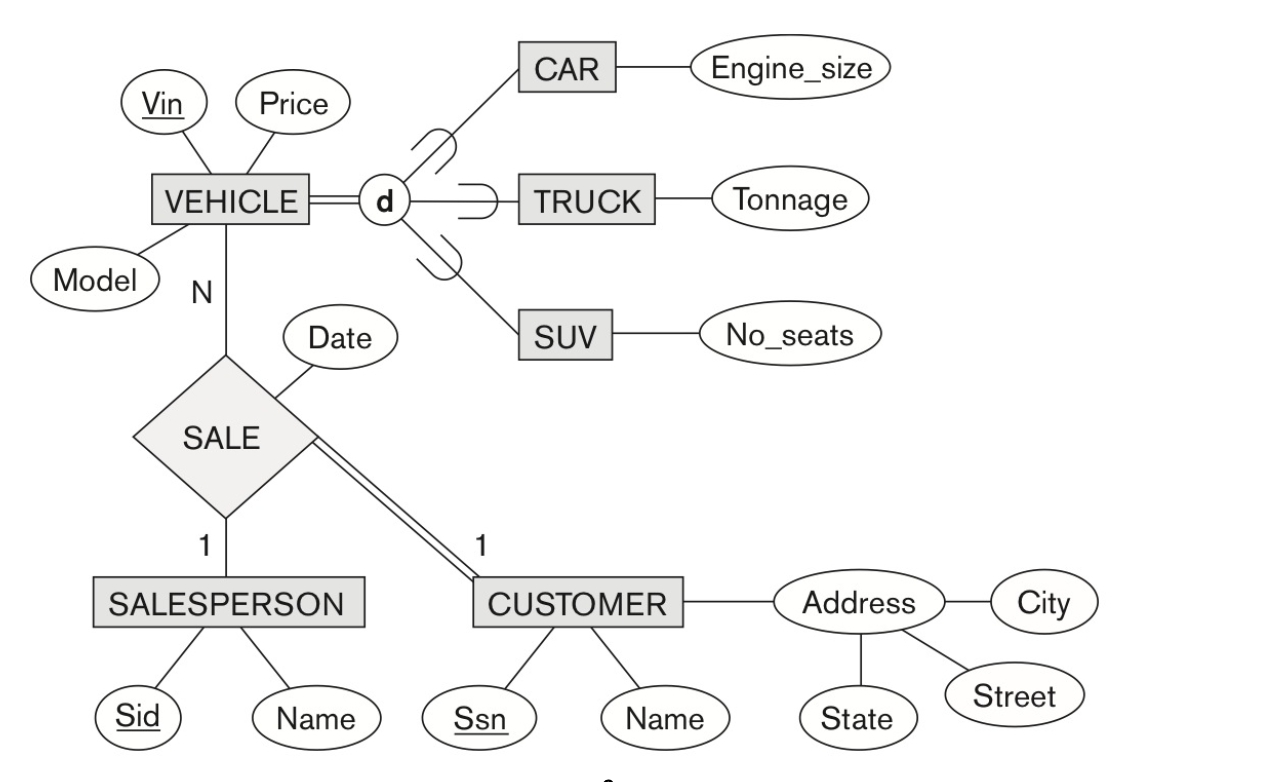 1. (24 pts) Map the EER schema for the CARDEALER