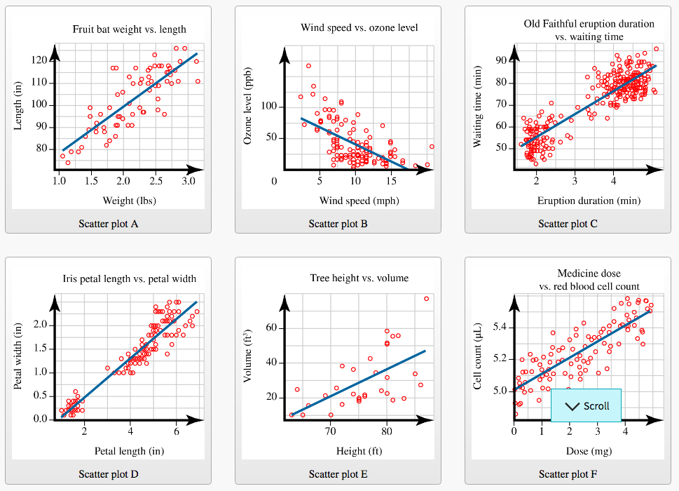 types of correlation scatter plots