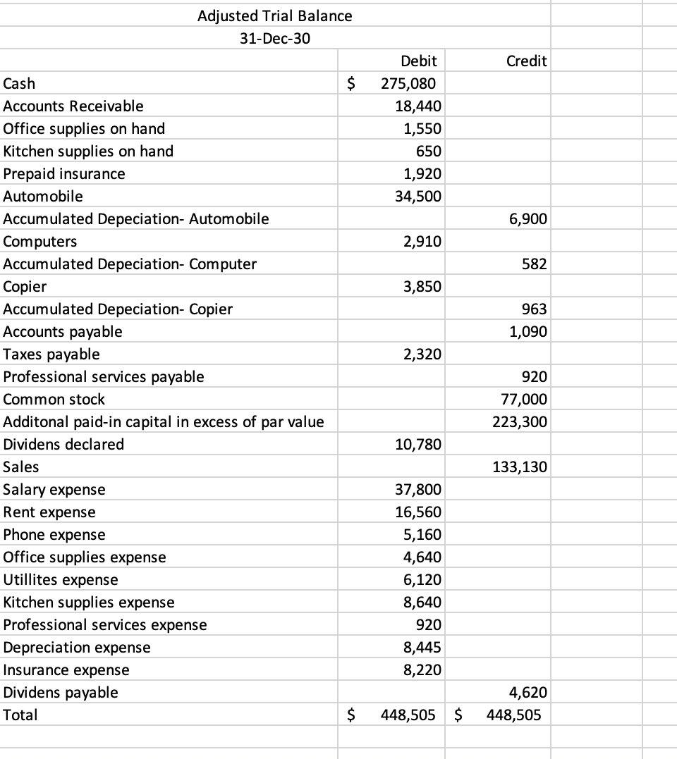 Solved Adjusted Trial Balance 31-Dec-30 Credit $ Debit | Chegg.com