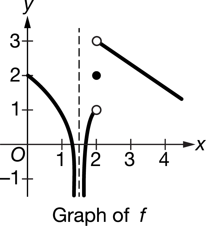 Solved The graph of the function f is shown above. What is | Chegg.com