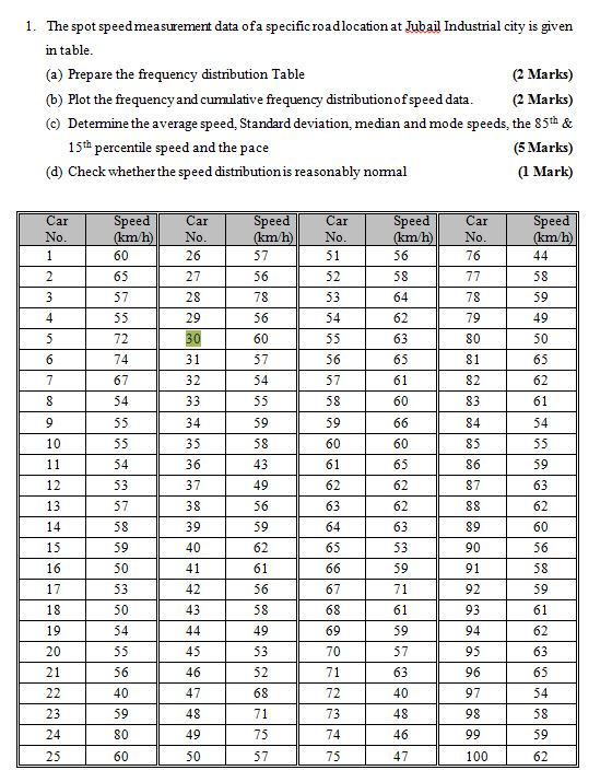 Solved 1. The spot speed measurement data of a specific road | Chegg.com