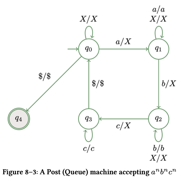 Solved Draw a Post (queue) machine that accepts na(w) = | Chegg.com
