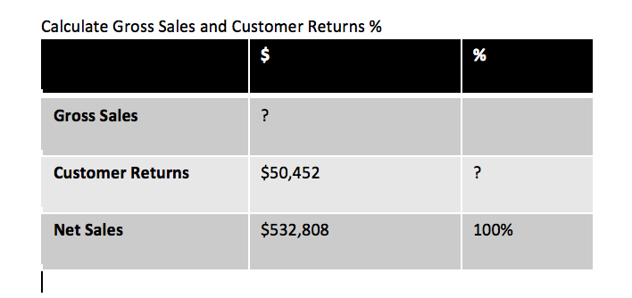 Solved Calculate Gross Sales and Customer Returns % $ % | Chegg.com