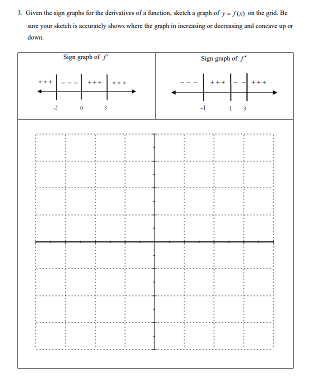 Solved 3. Given the sign graphs for the derivatives of a | Chegg.com