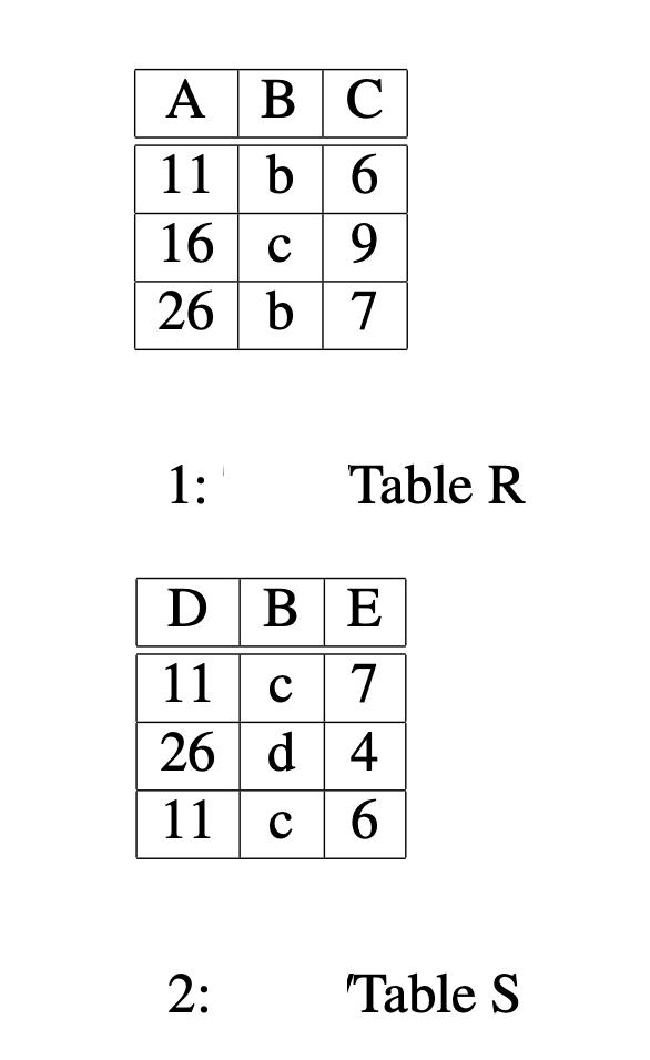 Solved Consider tables R and S in figures 1 and 2. What are