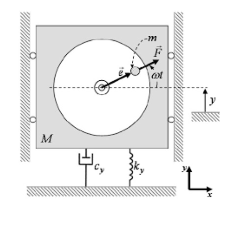 Unbalanced Rotation Solved Using newtons second law, find the equations of | Chegg.com