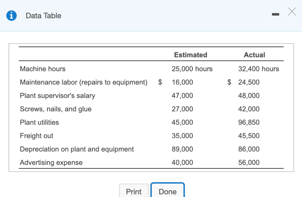 Solved Custom Woods manufactures jewelry boxes. The primary
