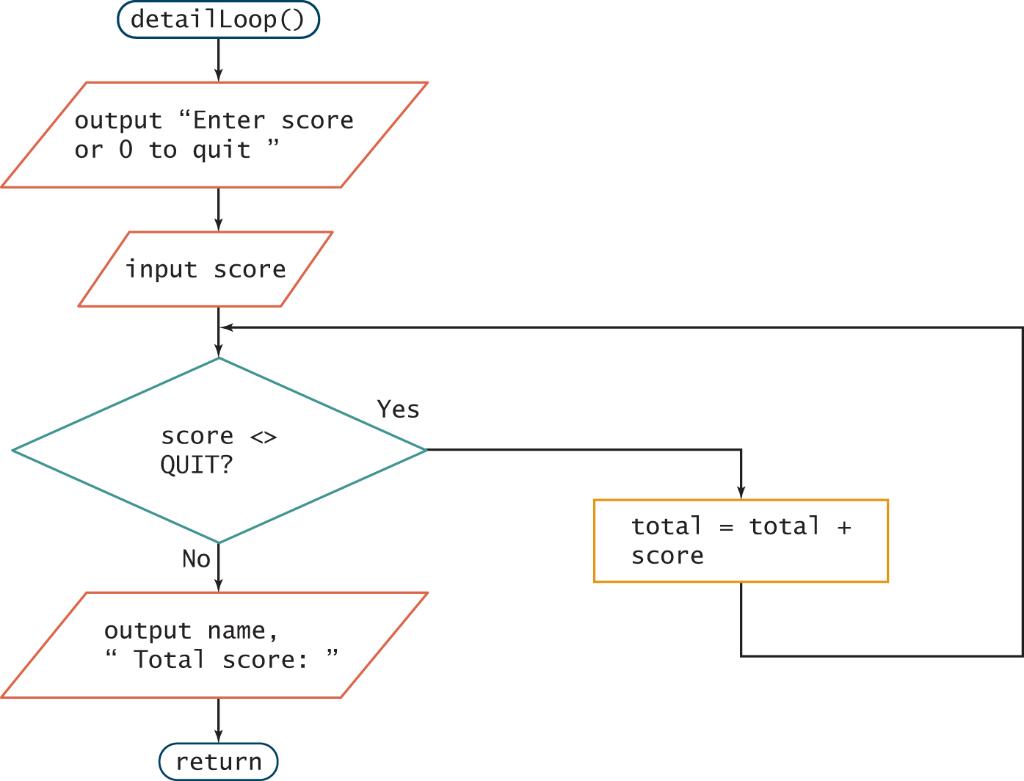 Solved // This program gets student names continuously until | Chegg.com