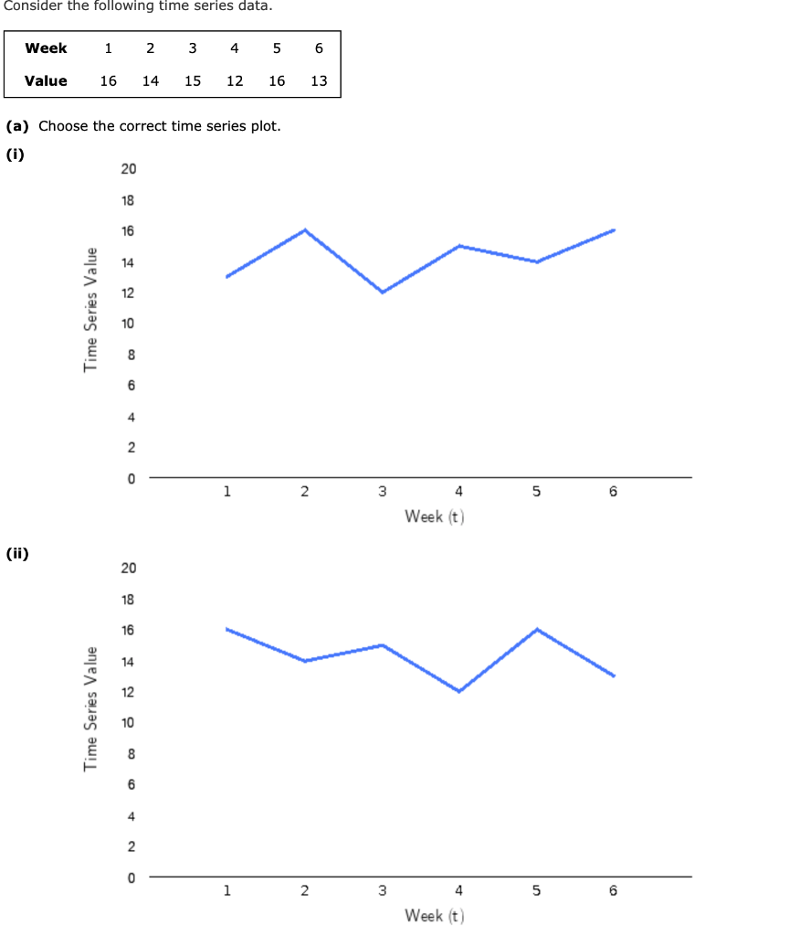 Solved Consider the following time series data. Week Value 1 | Chegg.com