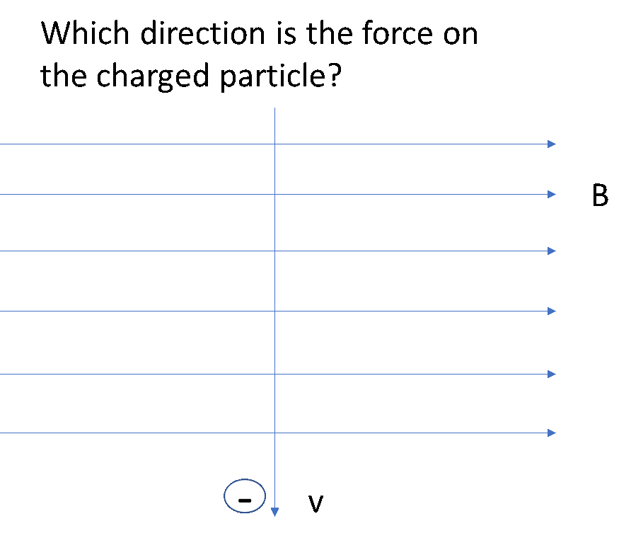 Solved Which direction is the force on the charged particle? | Chegg.com