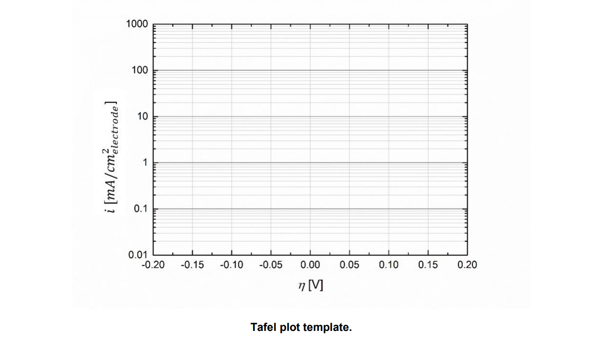 Solved Tafel plot template.Considering that for the simple