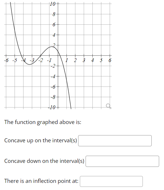 Solved The function graphed above is: Concave up on the | Chegg.com