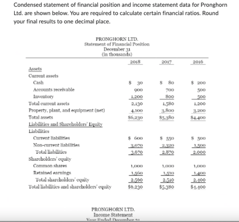 Solved Condensed statement of financial position and income | Chegg.com