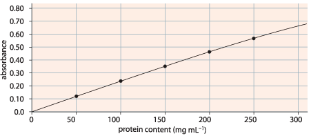 Solved The protein content of a sample is based on measuring | Chegg.com