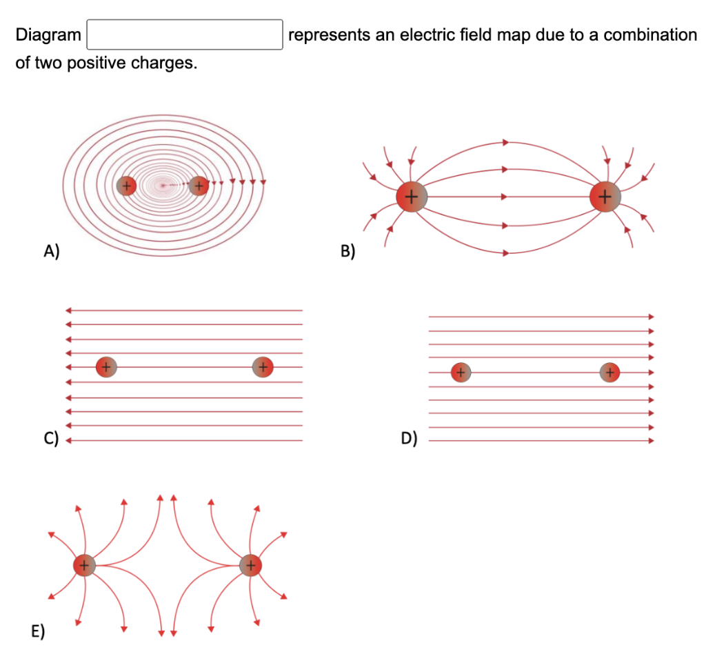 Diagram
represents an electric field map due to a combination of two positive charges.