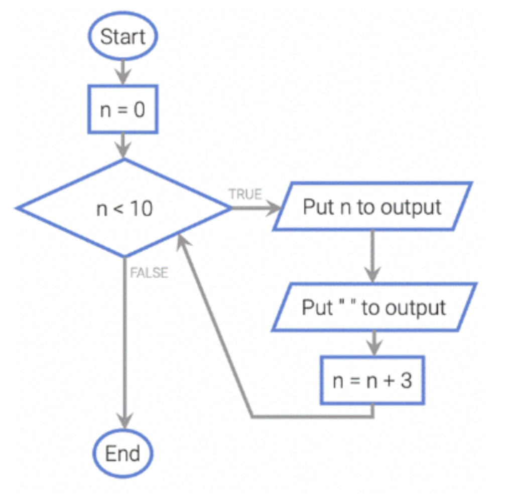 Solved What is the output? Answer choices: 1 4 7 10 0 1 | Chegg.com
