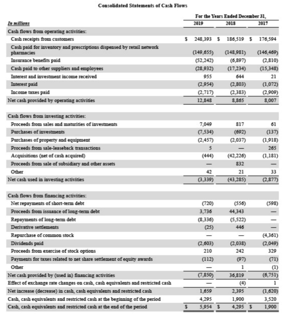 cvs pharmacy is the company financial statements chegg com income statement performance report