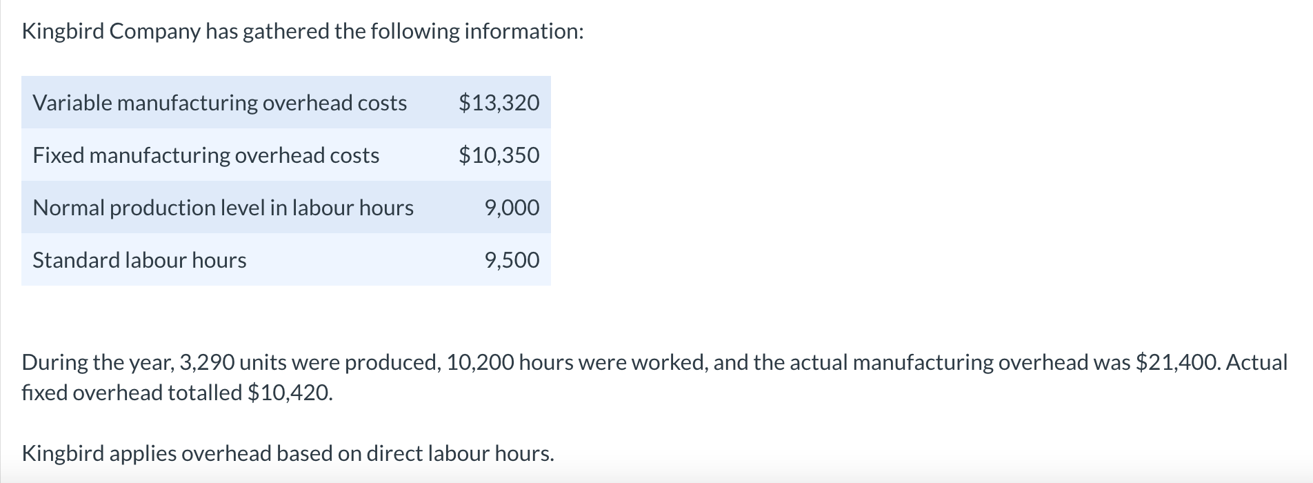 Solved Kingbird Company has gathered the following