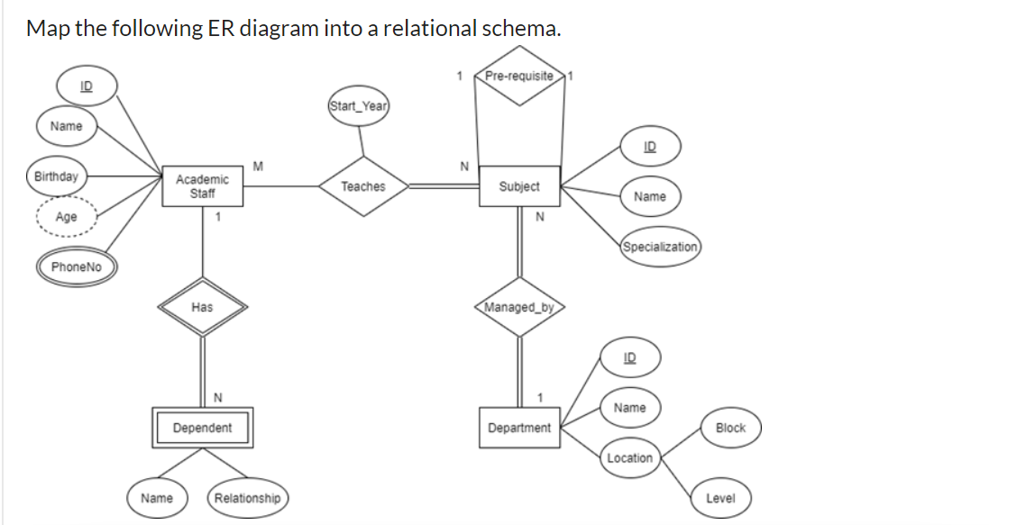 Solved Map the following ER diagram into a relational | Chegg.com