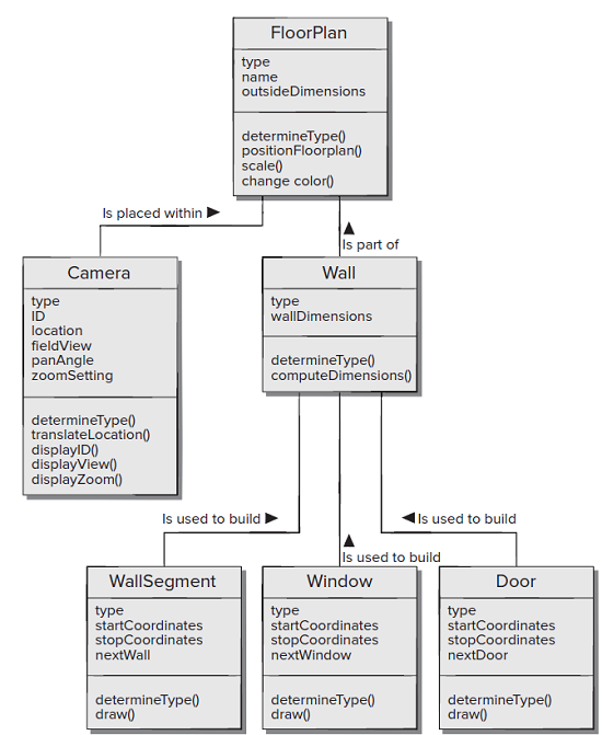Solved Classresponsibilitycollaborator (CRC) modeling